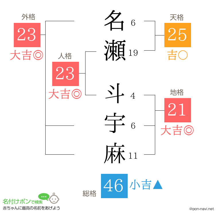 名瀬 斗宇麻さんの姓名判断結果