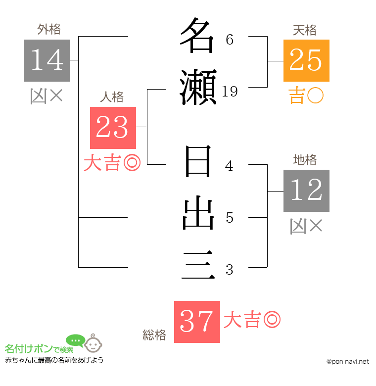 名瀬 日出三さんの姓名判断結果