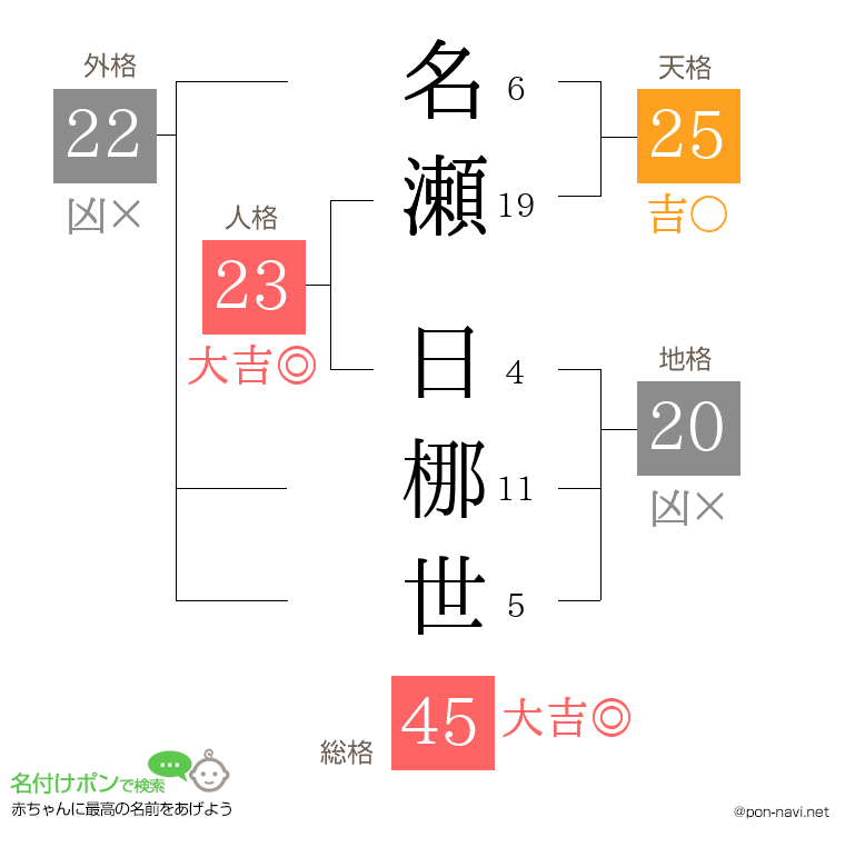 名瀬 日梛世さんの姓名判断結果