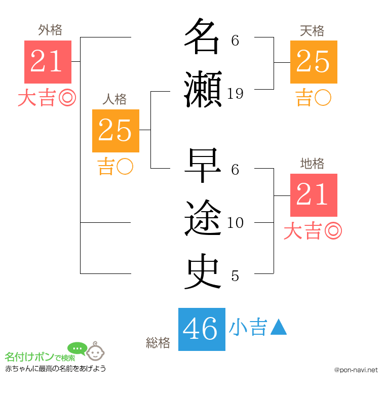 名瀬 早途史さんの姓名判断結果