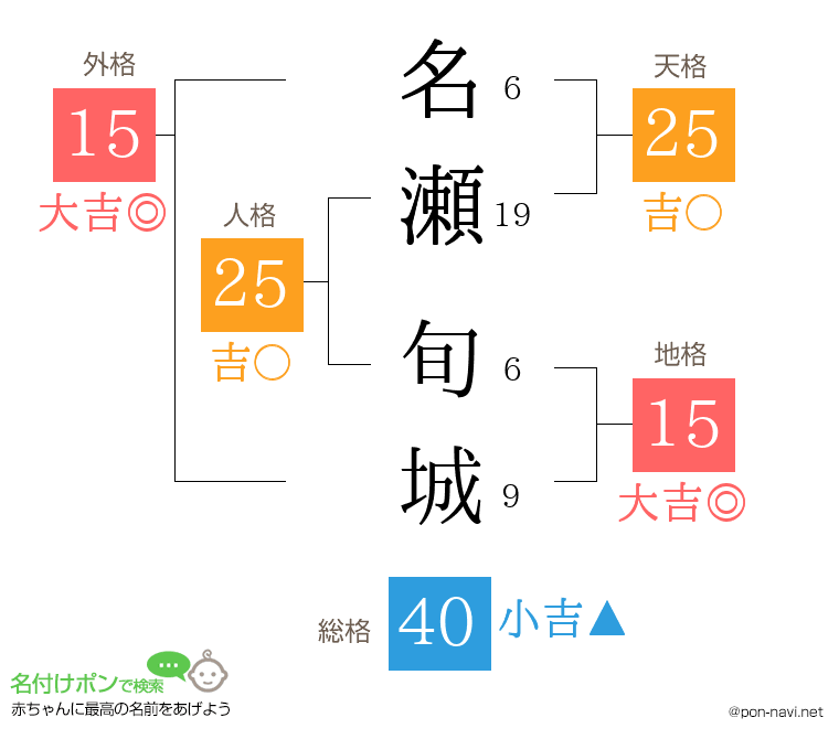 名瀬 旬城さんの姓名判断結果