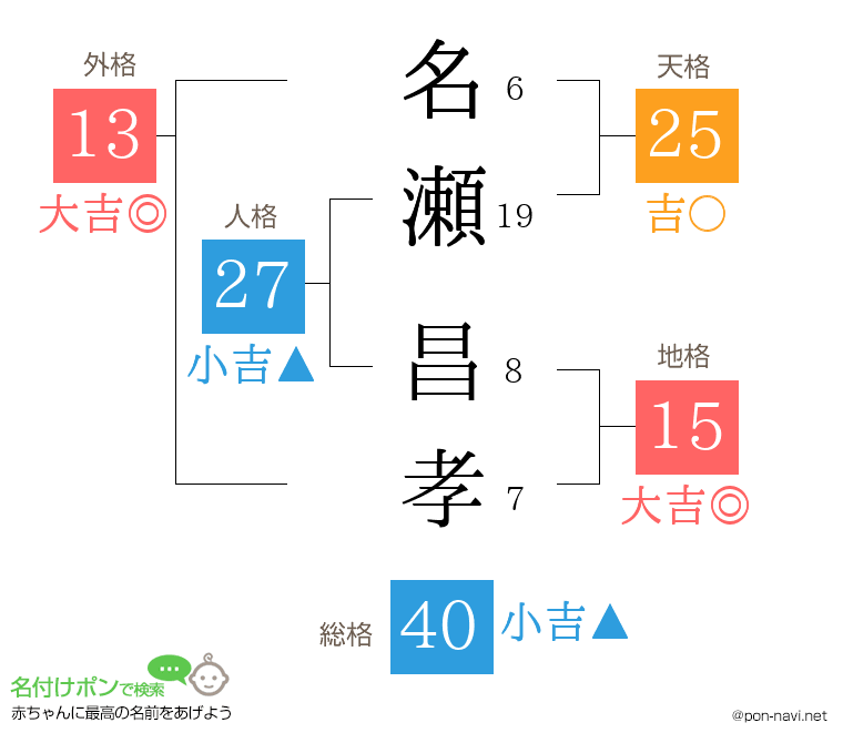 名瀬 昌孝さんの姓名判断結果