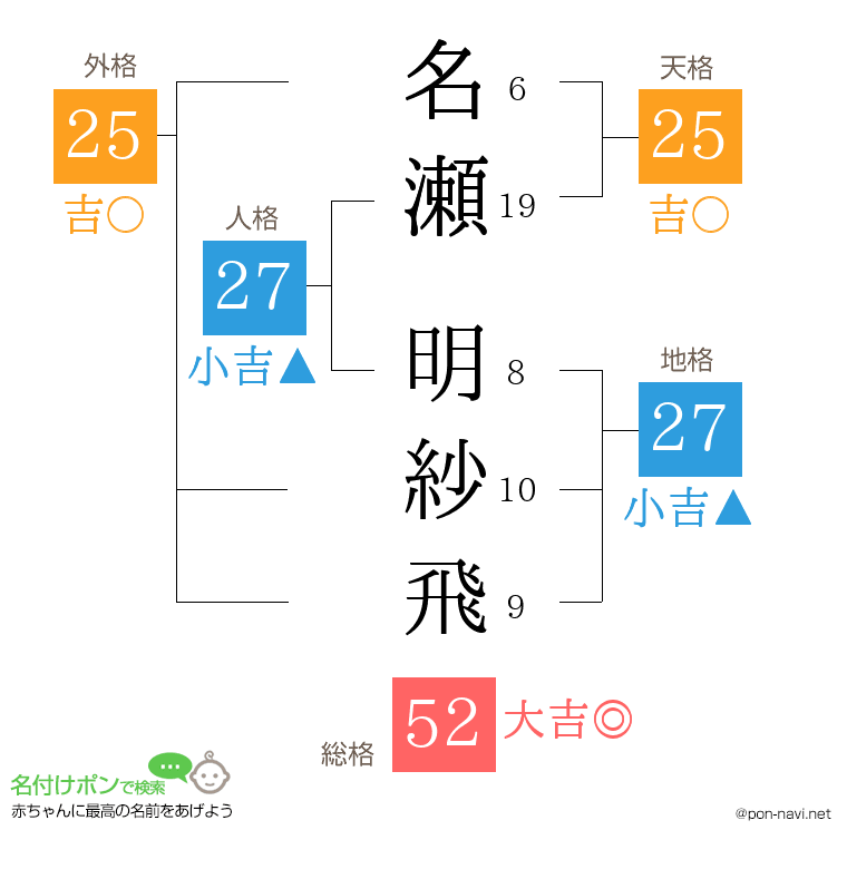 名瀬 明紗飛さんの姓名判断結果