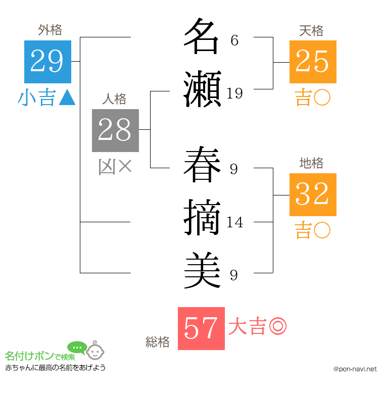 名瀬 春摘美さんの姓名判断結果
