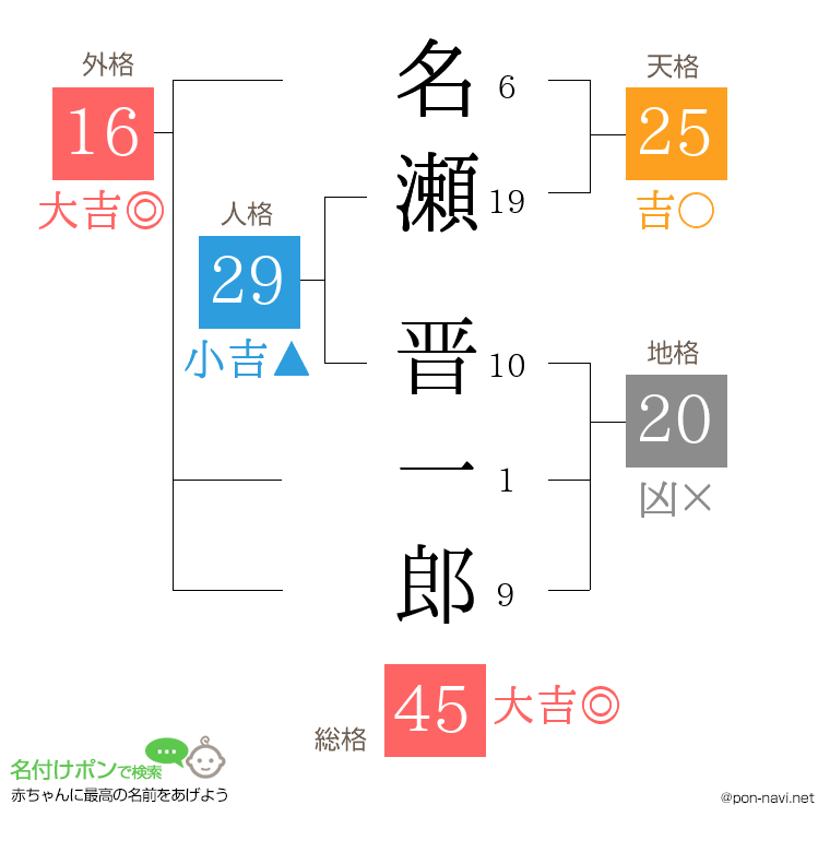 名瀬 晋一郎さんの姓名判断結果