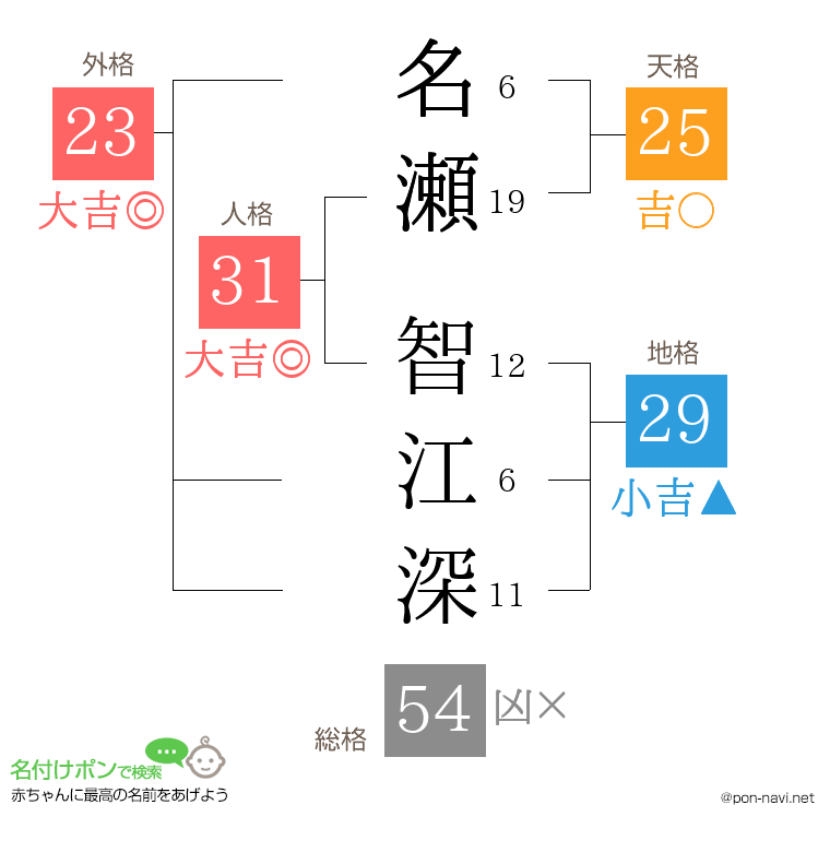 名瀬 智江深さんの姓名判断結果