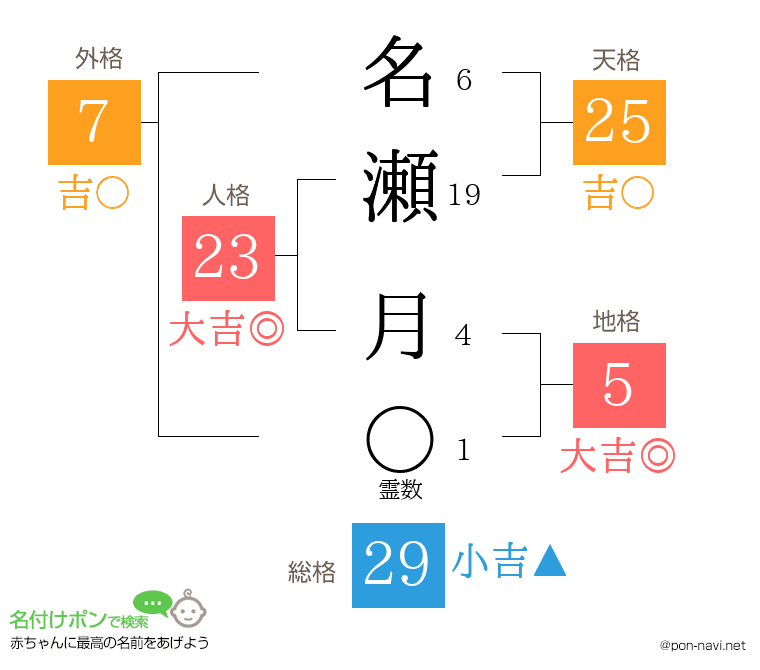 名瀬 月さんの姓名判断結果