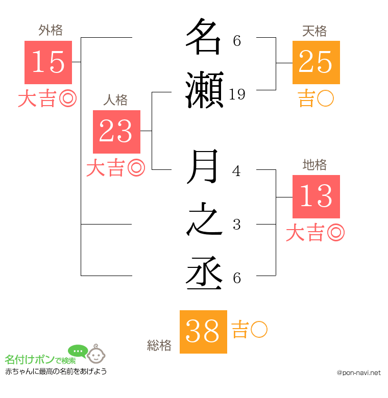 名瀬 月之丞さんの姓名判断結果