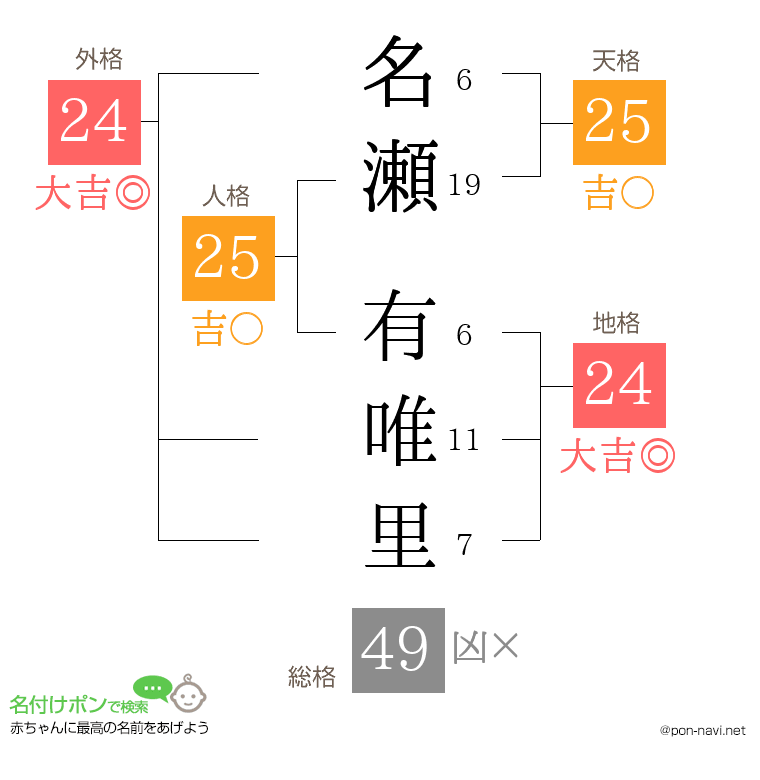 名瀬 有唯里さんの姓名判断結果