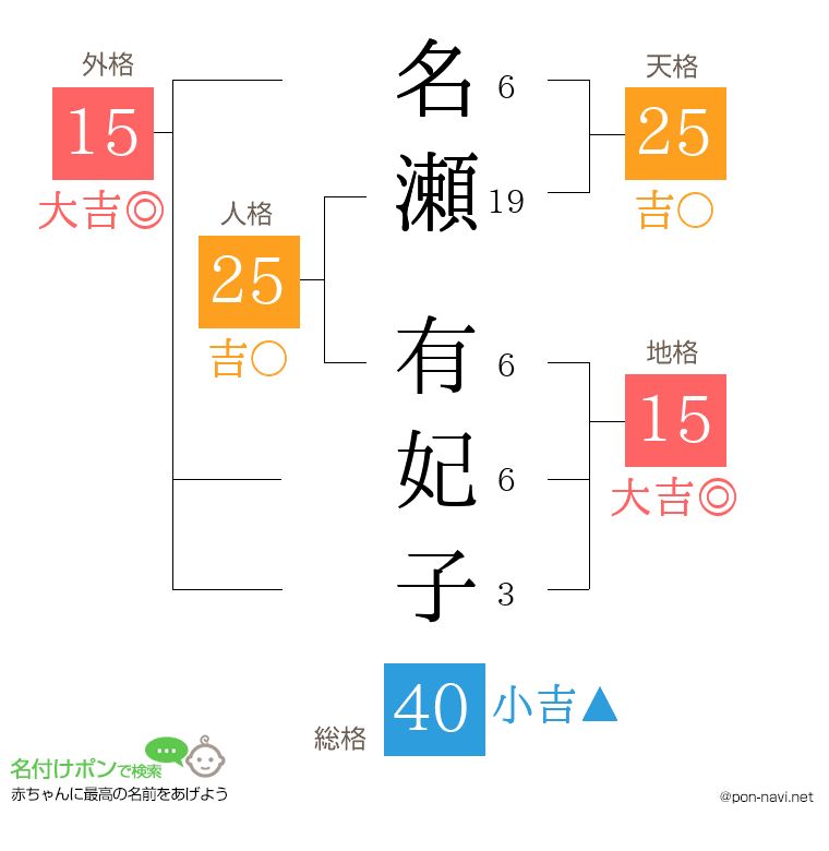 名瀬 有妃子さんの姓名判断結果