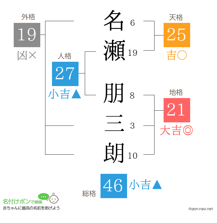 名瀬 朋三朗さんの姓名判断結果