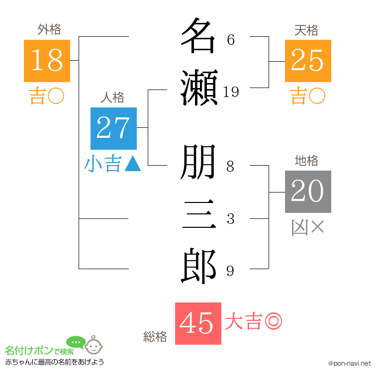 名瀬 朋三郎さんの姓名判断結果