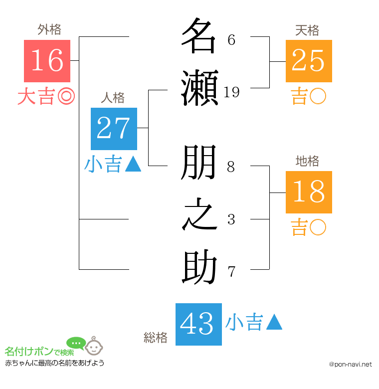 名瀬 朋之助さんの姓名判断結果