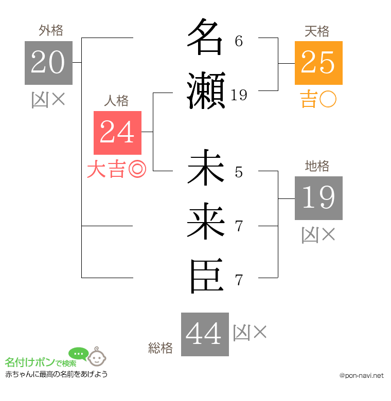 名瀬 未来臣さんの姓名判断結果