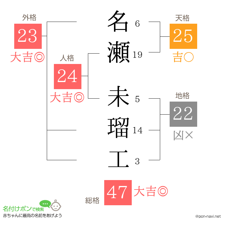 名瀬 未瑠工さんの姓名判断結果