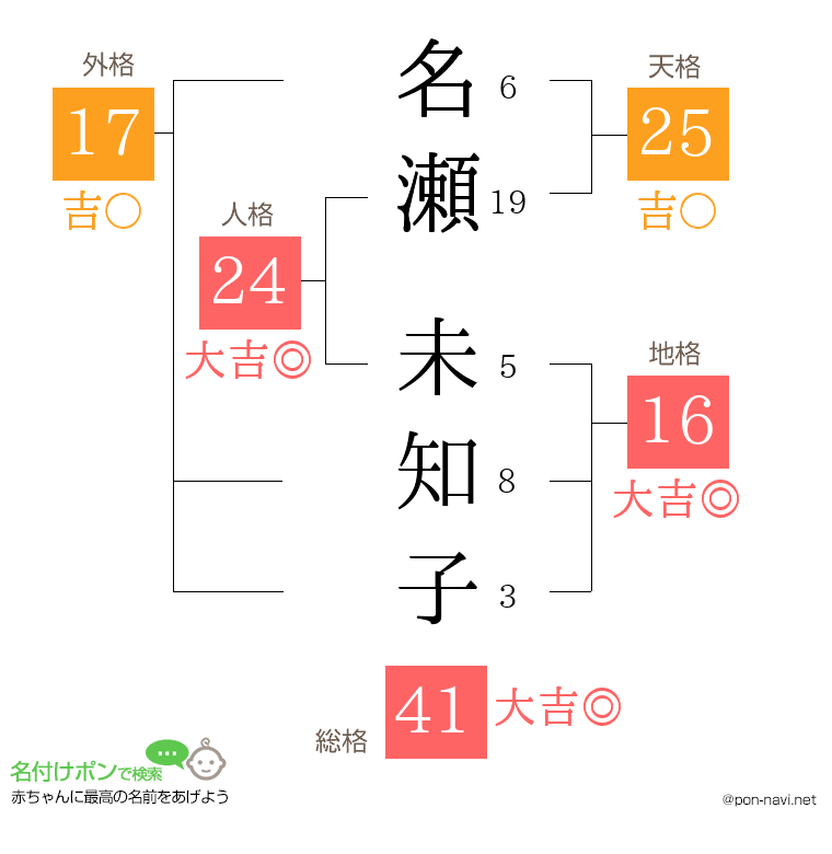 名瀬 未知子さんの姓名判断結果