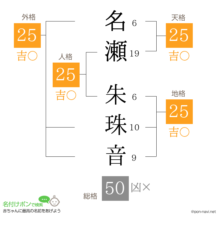 名瀬 朱珠音さんの姓名判断結果