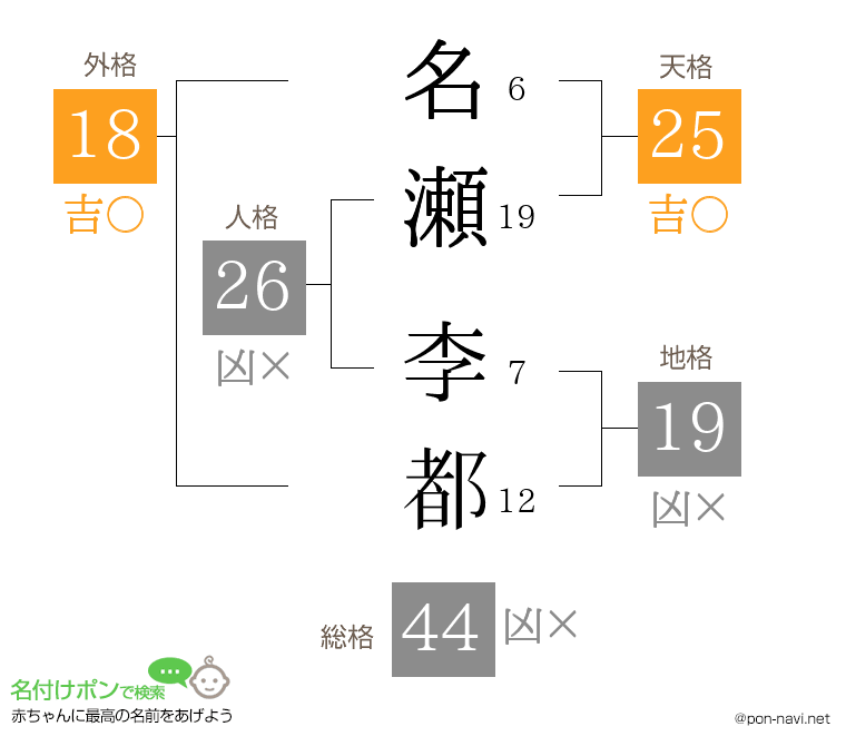 名瀬 李都さんの姓名判断結果