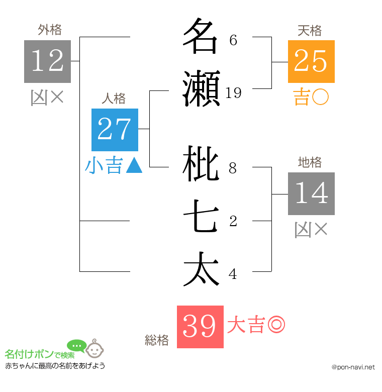 名瀬 枇七太さんの姓名判断結果