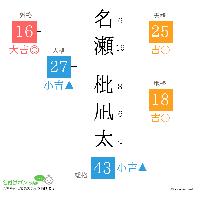 名瀬 枇凪太さんの姓名判断結果