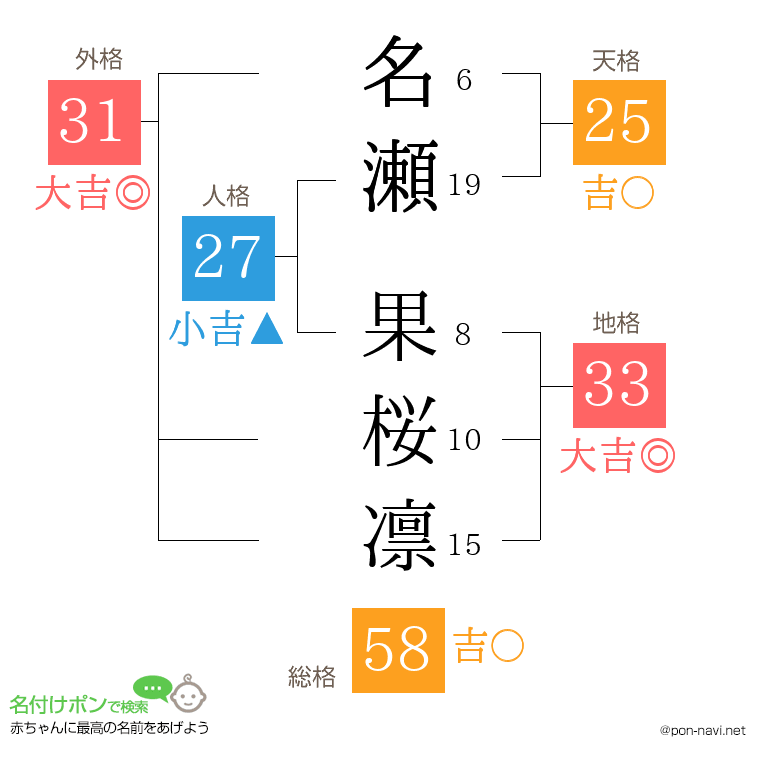 名瀬 果桜凛さんの姓名判断結果