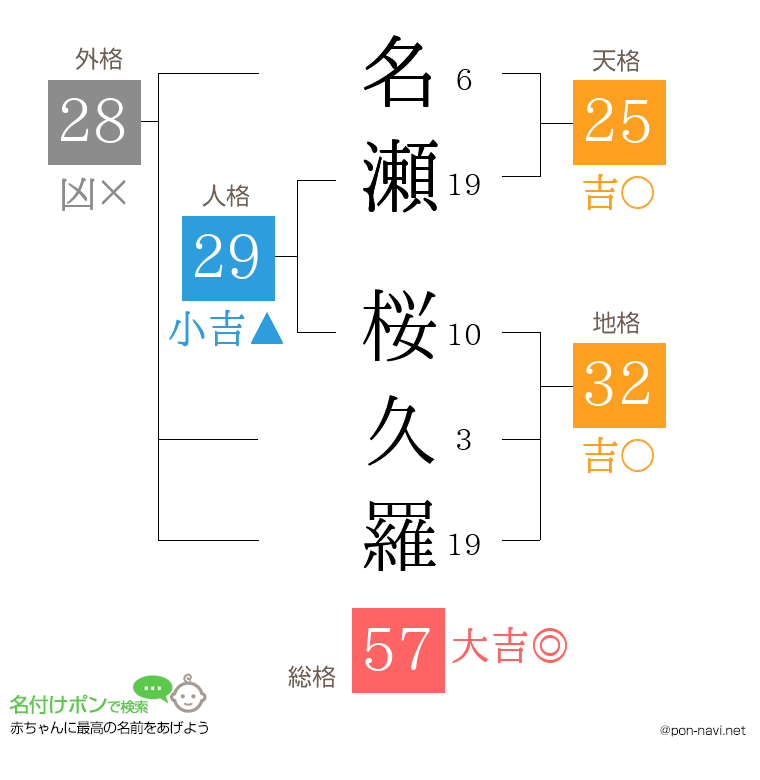 名瀬 桜久羅さんの姓名判断結果