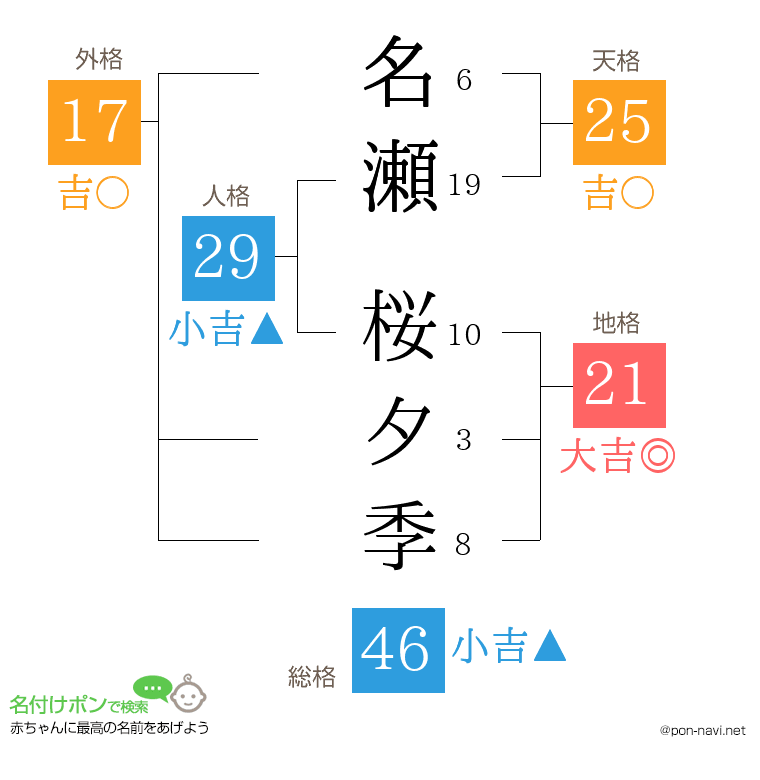 名瀬 桜夕季さんの姓名判断結果