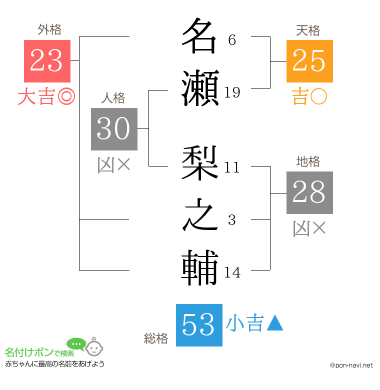 名瀬 梨之輔さんの姓名判断結果