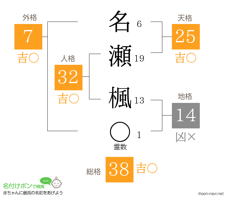 名瀬 楓さんの姓名判断結果