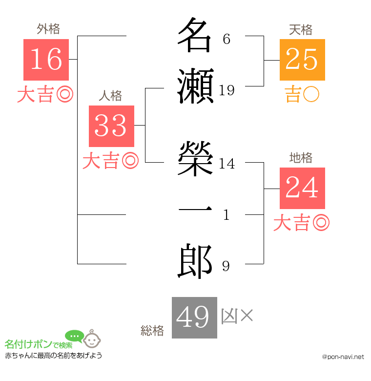 名瀬 榮一郎さんの姓名判断結果