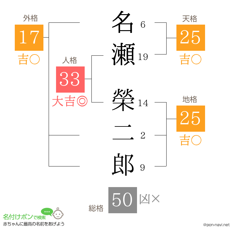 名瀬 榮二郎さんの姓名判断結果