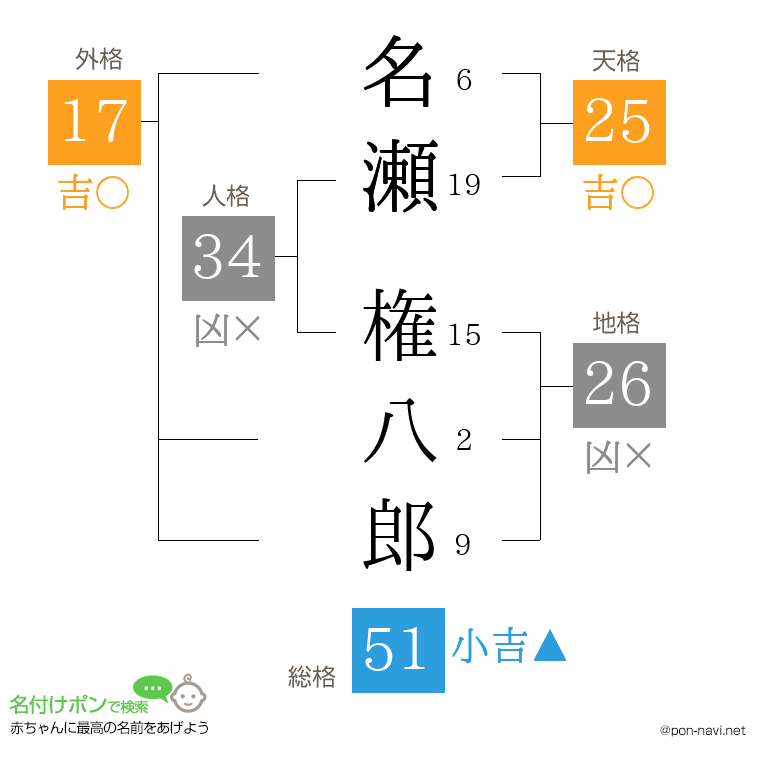 名瀬 権八郎さんの姓名判断結果