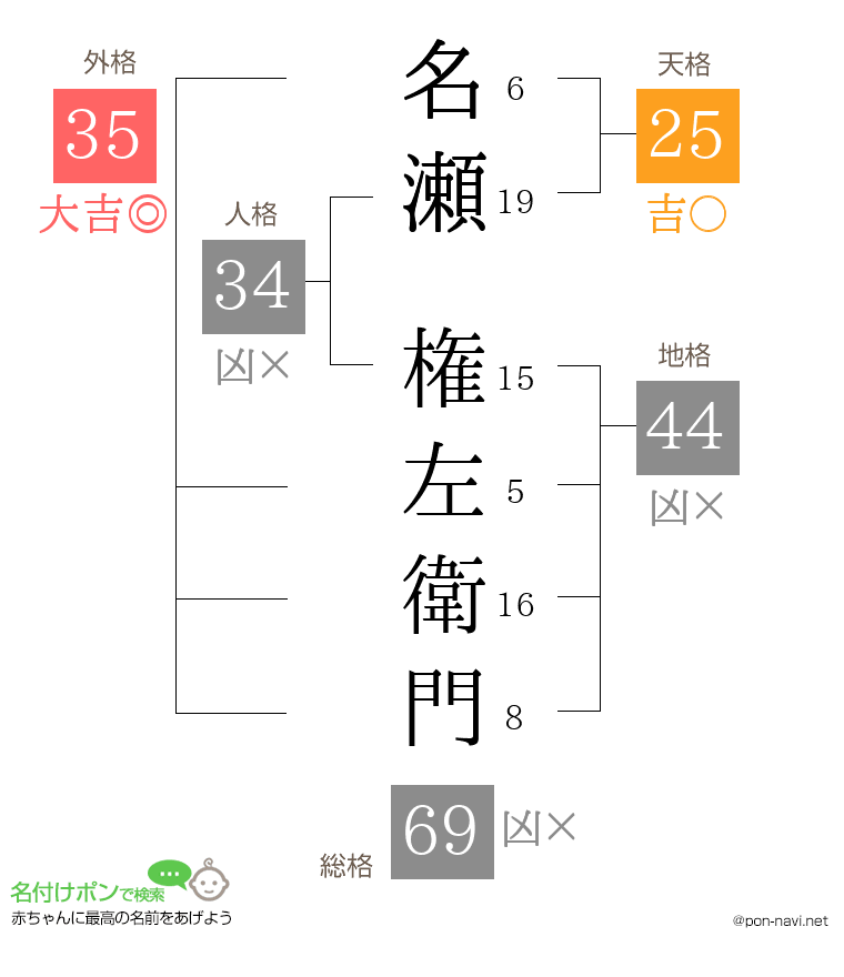 名瀬 権左衛門さんの姓名判断結果