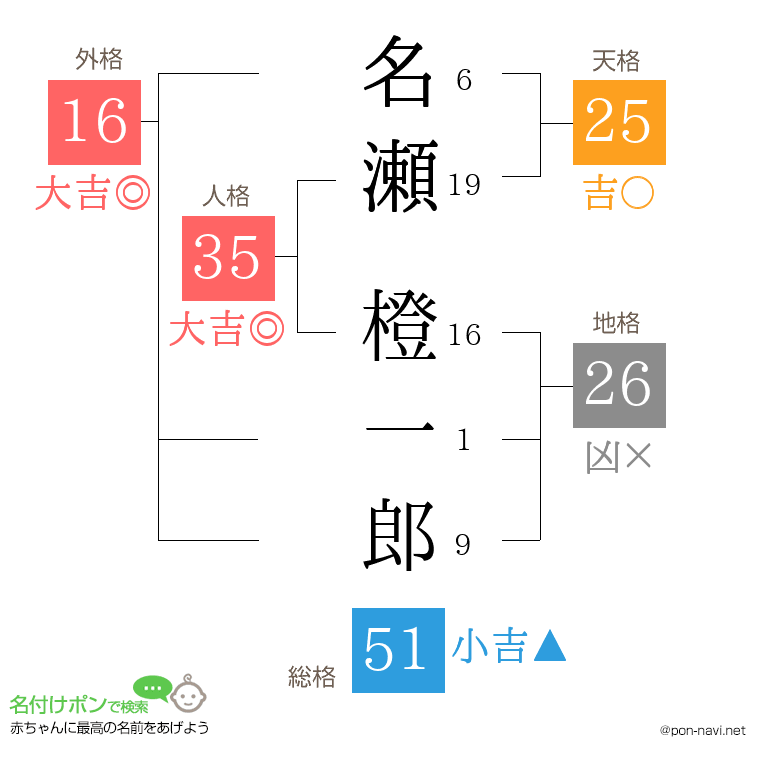 名瀬 橙一郎さんの姓名判断結果