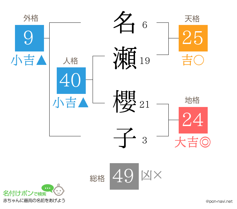 名瀬 櫻子さんの姓名判断結果