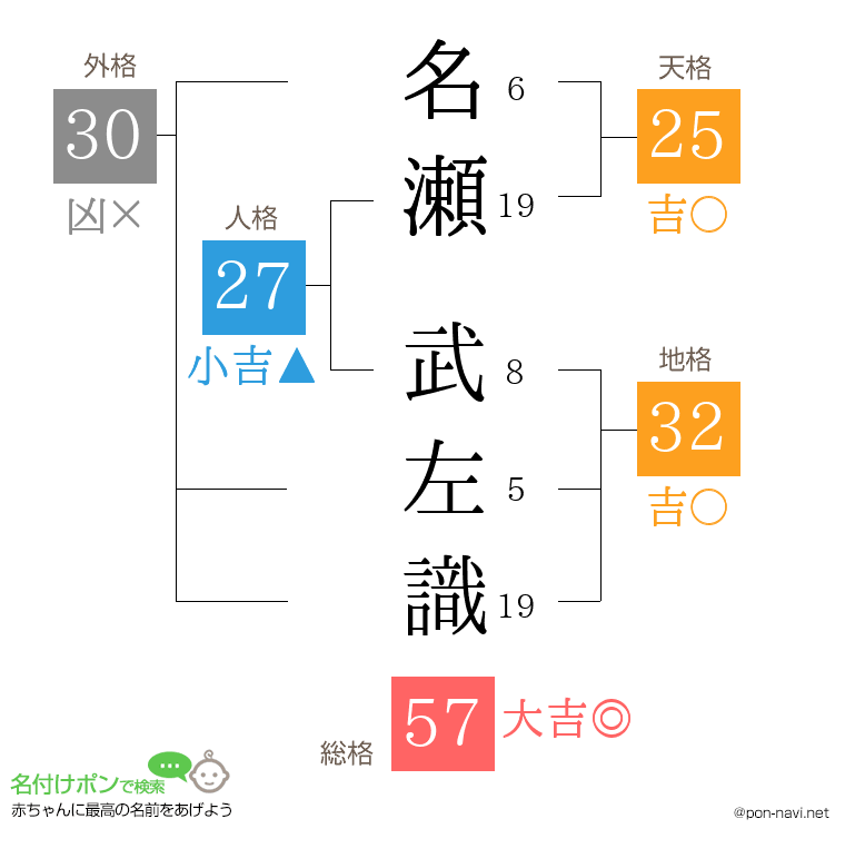 名瀬 武左識さんの姓名判断結果