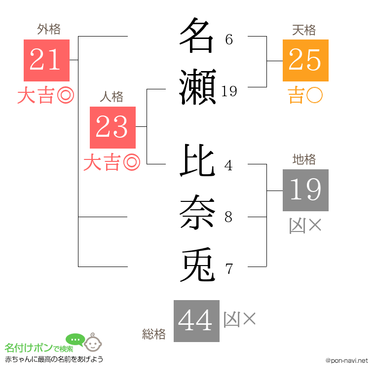 名瀬 比奈兎さんの姓名判断結果
