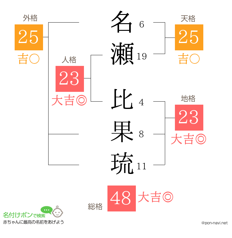 名瀬 比果琉さんの姓名判断結果