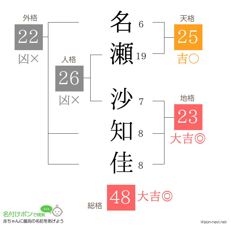 名瀬 沙知佳さんの姓名判断結果