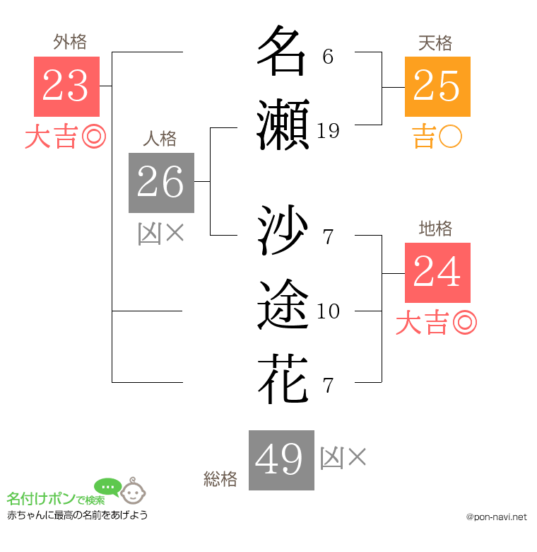 名瀬 沙途花さんの姓名判断結果