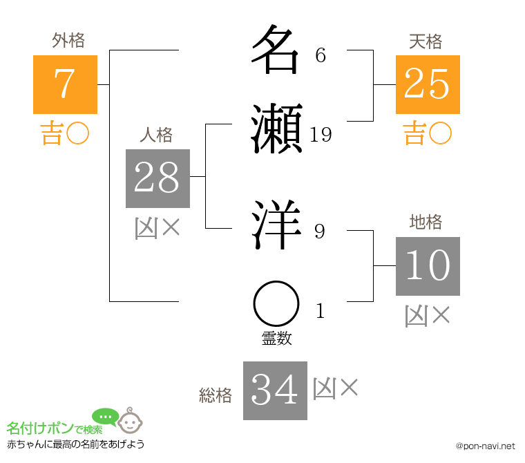 名瀬 洋さんの姓名判断結果