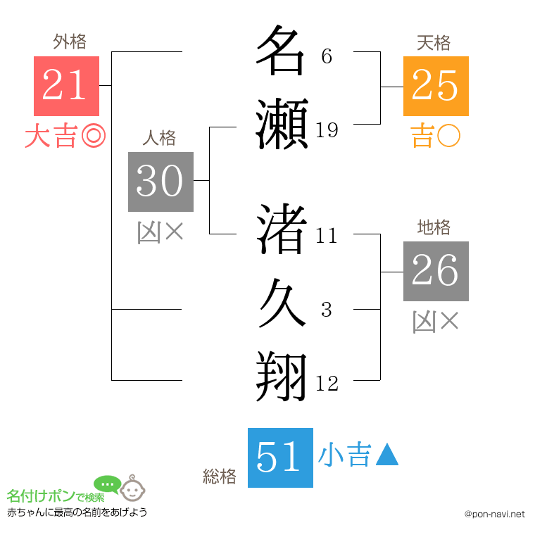 名瀬 渚久翔さんの姓名判断結果