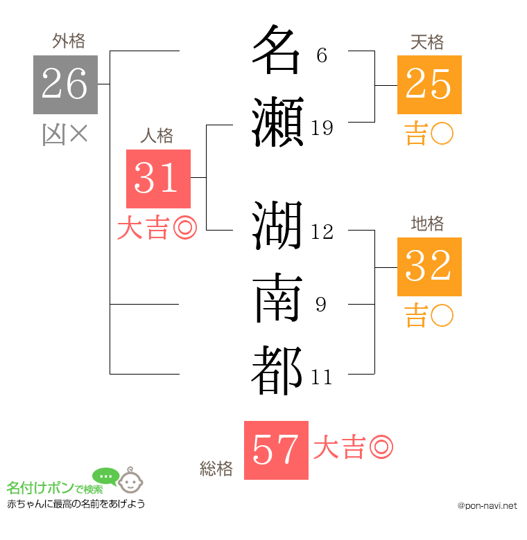 名瀬 湖南都さんの姓名判断結果