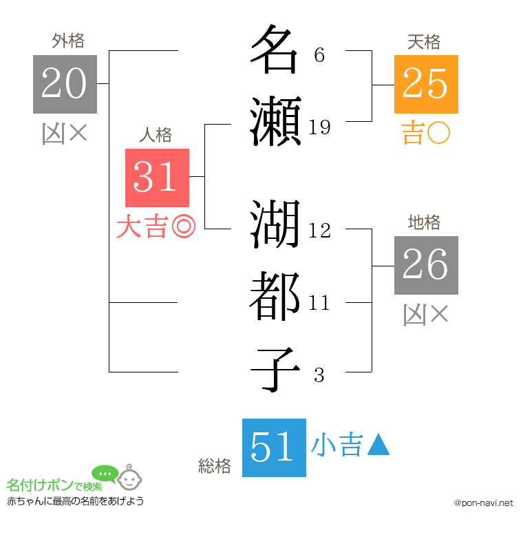 名瀬 湖都子さんの姓名判断結果