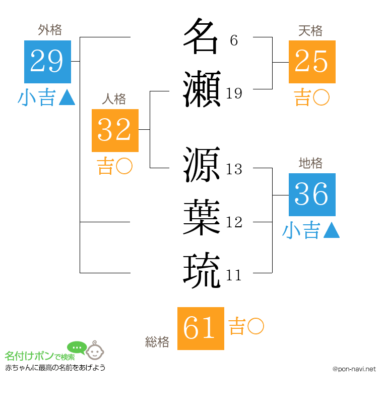 名瀬 源葉琉さんの姓名判断結果