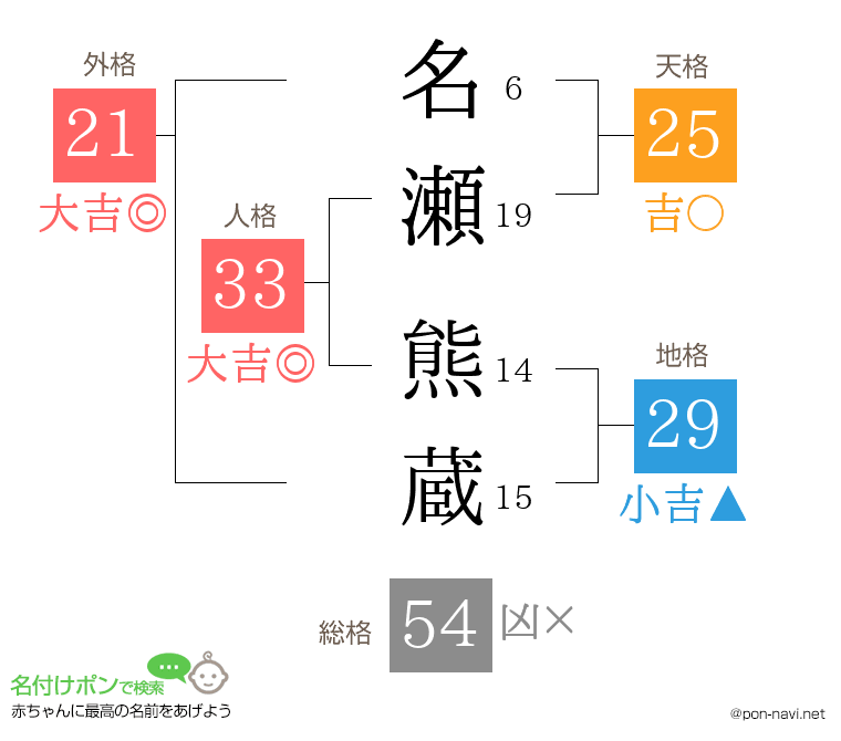 名瀬 熊蔵さんの姓名判断結果