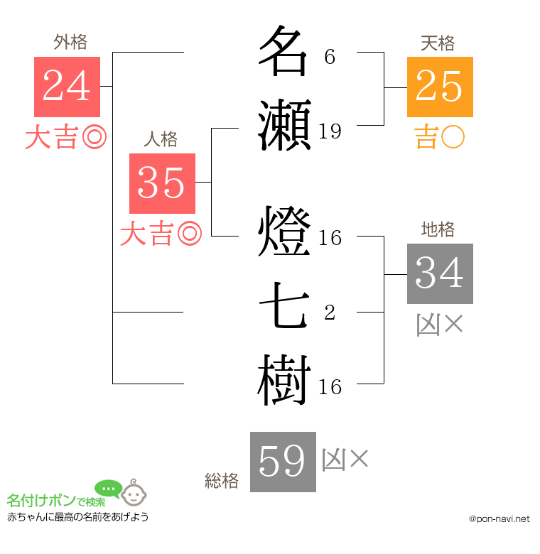 名瀬 燈七樹さんの姓名判断結果
