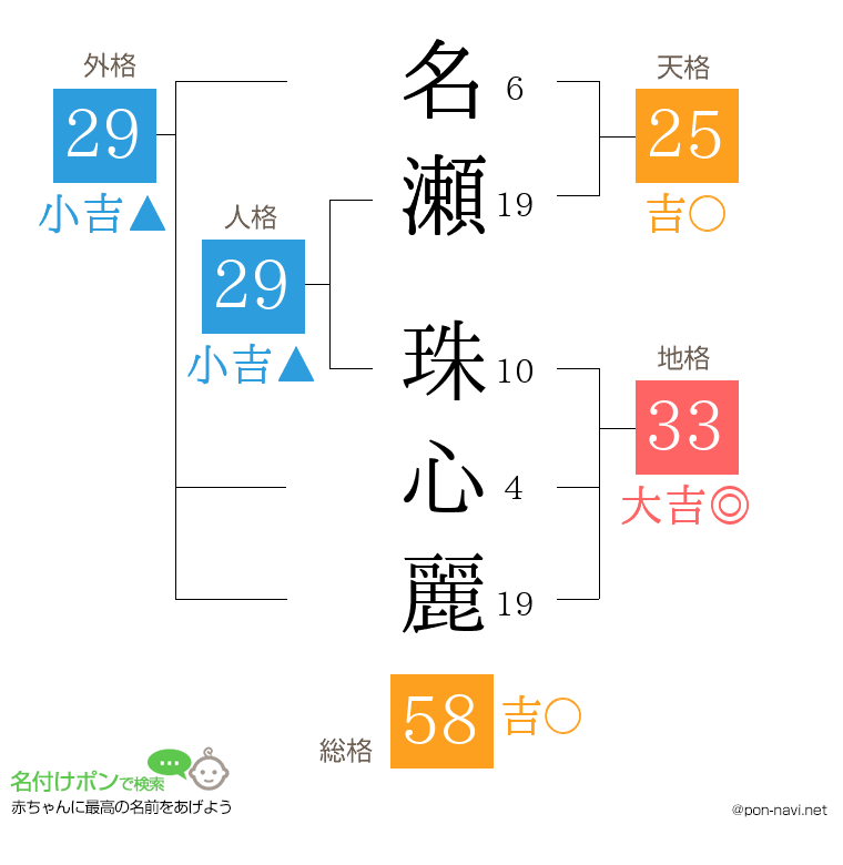 名瀬 珠心麗さんの姓名判断結果