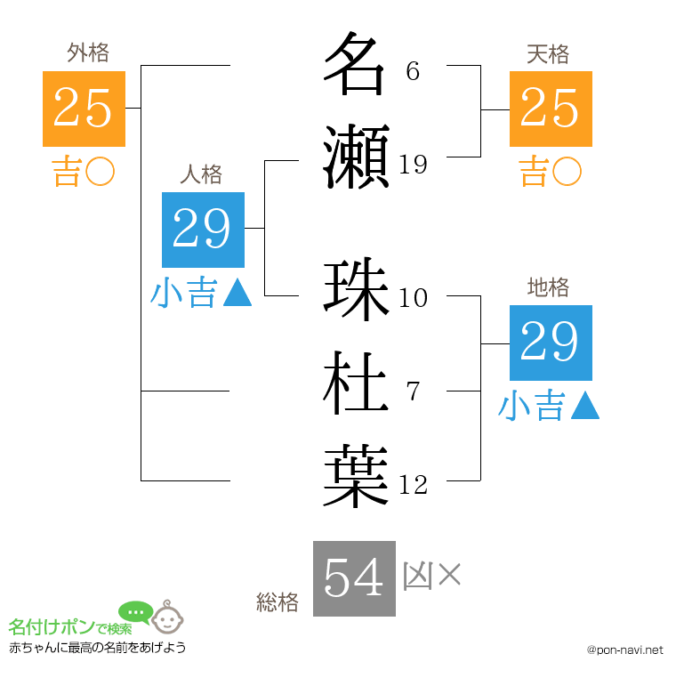 名瀬 珠杜葉さんの姓名判断結果