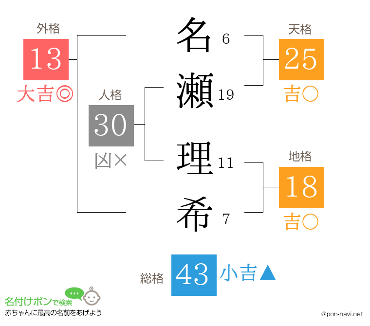 名瀬 理希さんの姓名判断結果